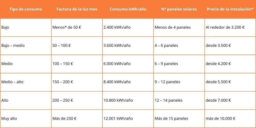 Placas solares de 700W: características y eficiencia