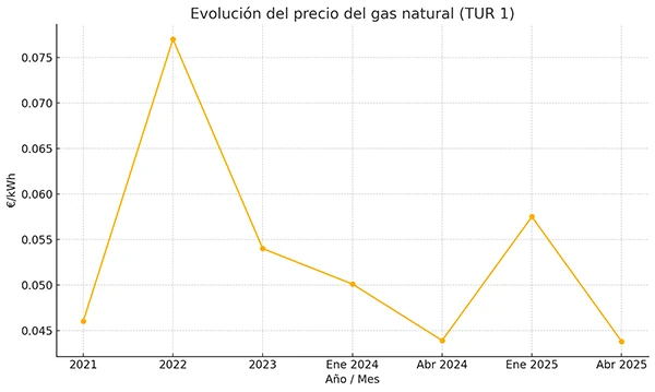 evolucion precio del gas Evolución precio del gas España
